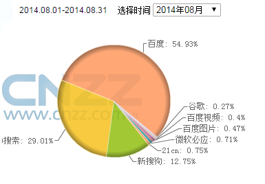 Mercato cinese dei Motori di Ricerca Agosto 2014